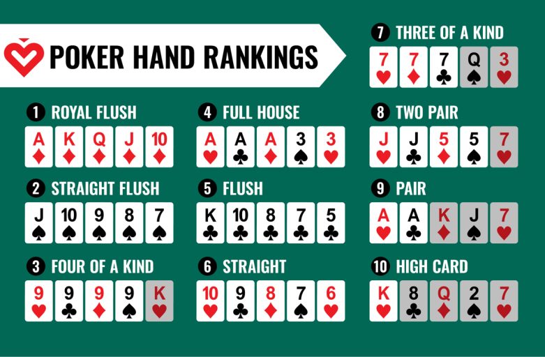 Panduan Peringkat Tangan Poker